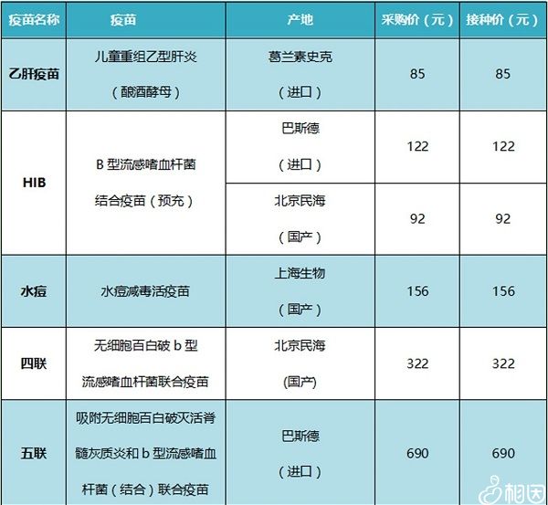 二类疫苗费用表