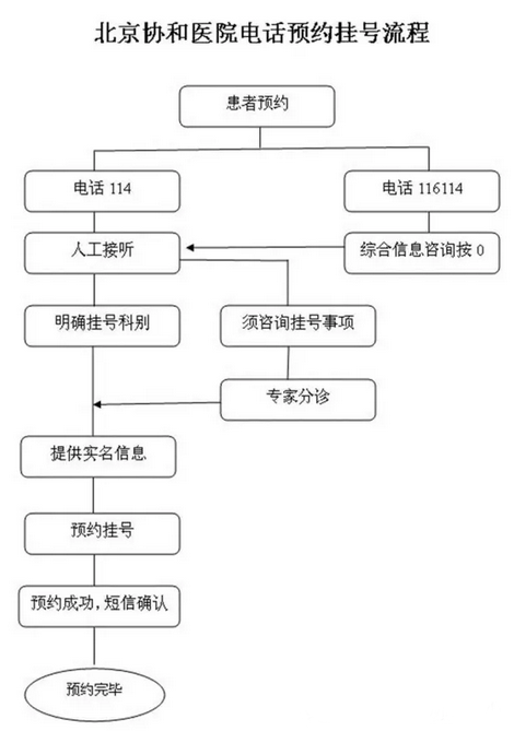 电话预约挂号