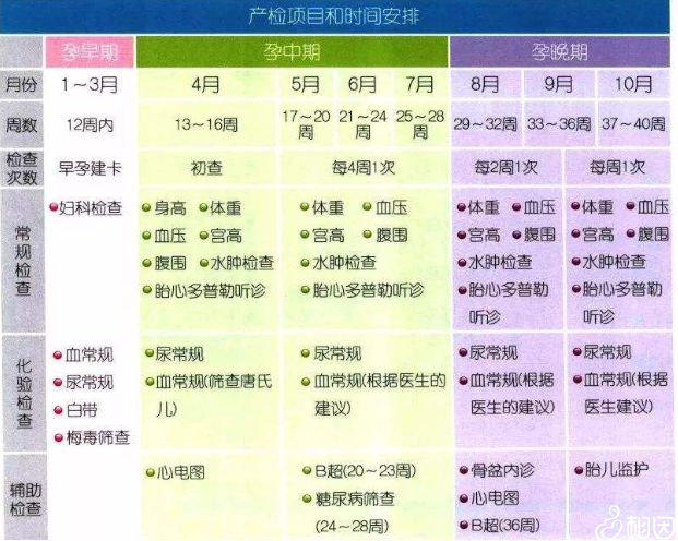 孕期产检项目