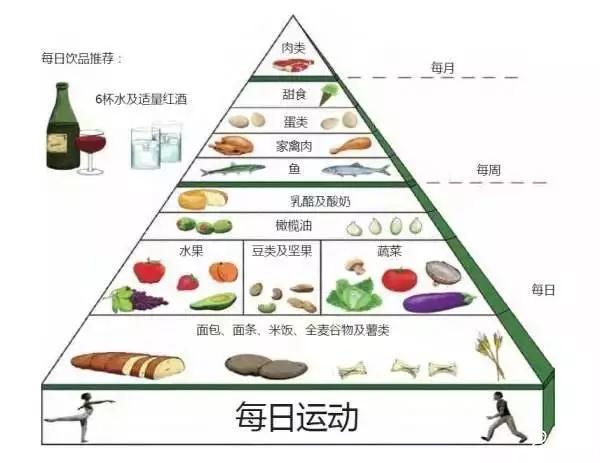 合理的饮食结构