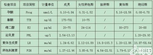 性激素六项正常值