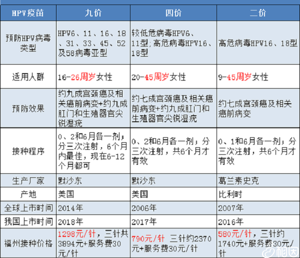 二价、四价、九价HPV疫苗区别