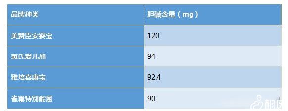 奶粉胆碱含量