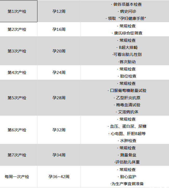 产检时间表