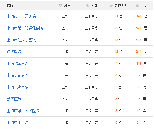 上海第三代试管排名一览