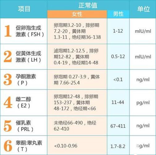 性激素六项的正常值