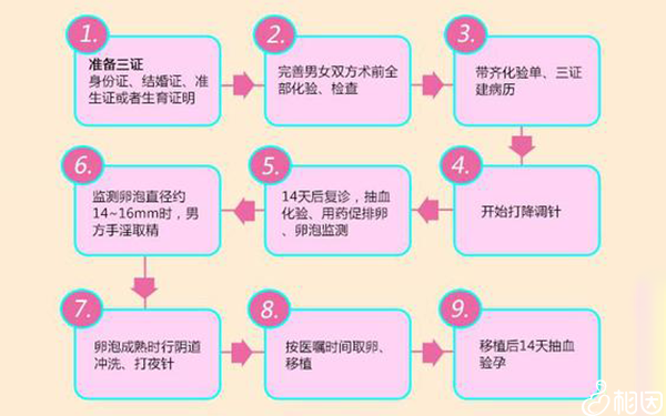 集爱医院试管医疗流程