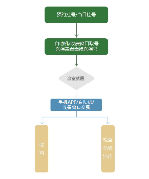 门诊交费、退费流程