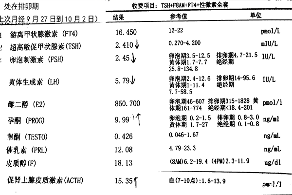 内分泌检查结果