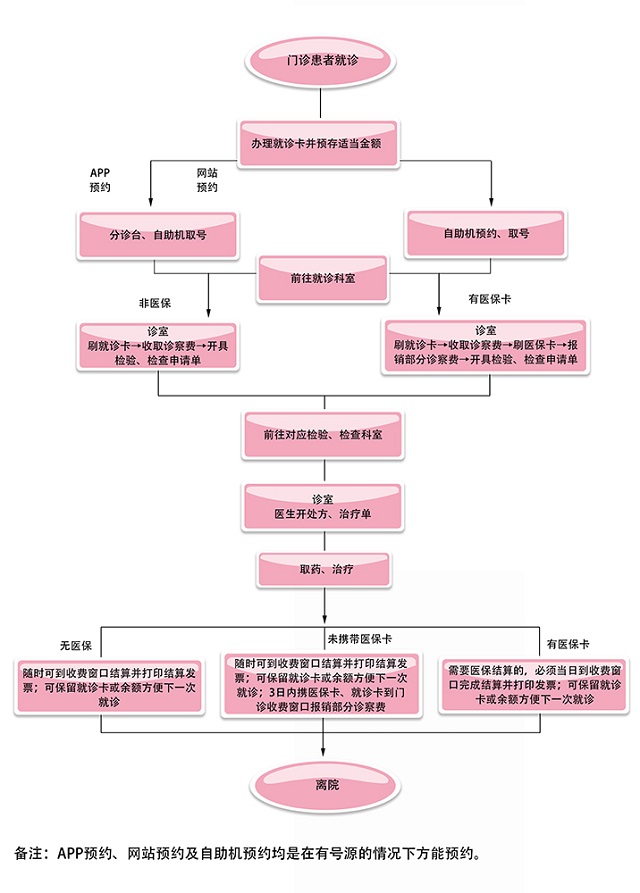重庆妇幼保健院门诊流程示意图