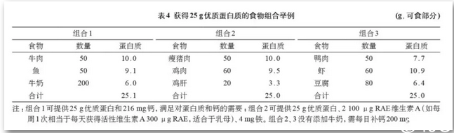 妈妈们孕期需要蛋白质