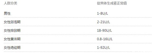 LH正常值