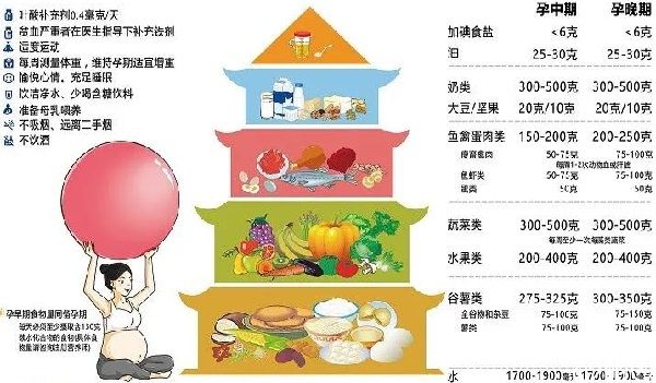 中国孕期女性饮食