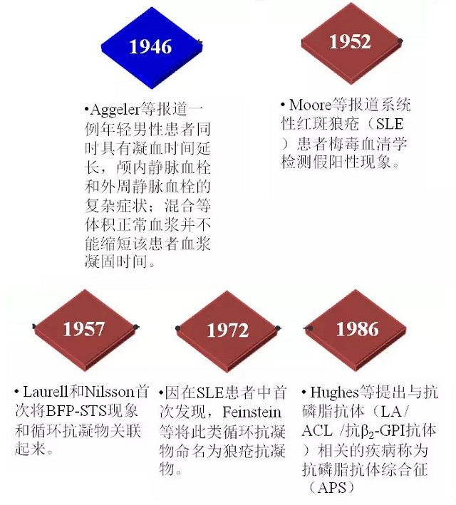 狼疮抗凝物临床论断