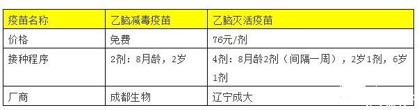 乙脑疫苗是免费的还是自费的