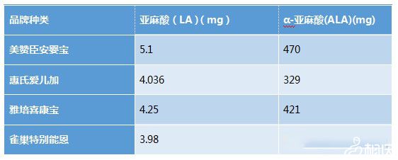 奶粉LA含量