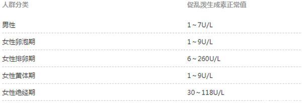 FSH正常值
