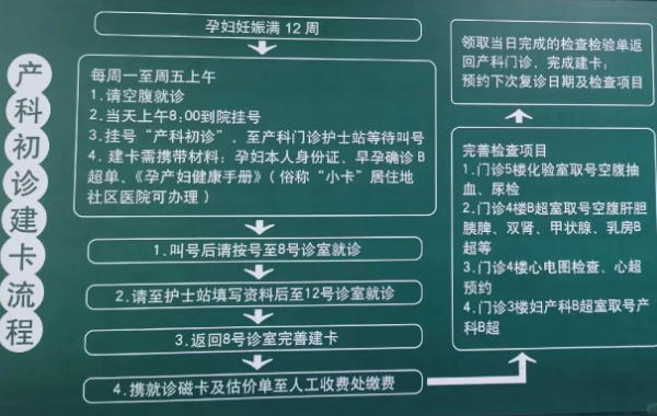 孕期建卡流程图