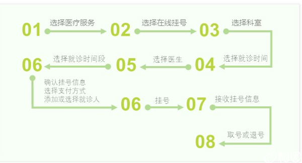 微信挂号流程
