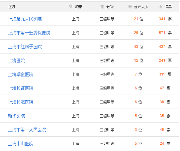 上海三代试管医院排名