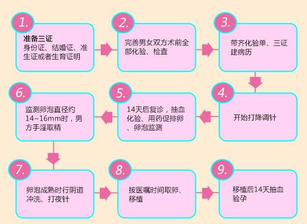 北医三院试管婴儿流程