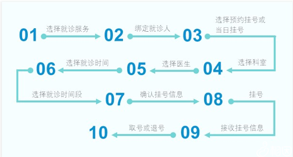 支付宝挂号流程
