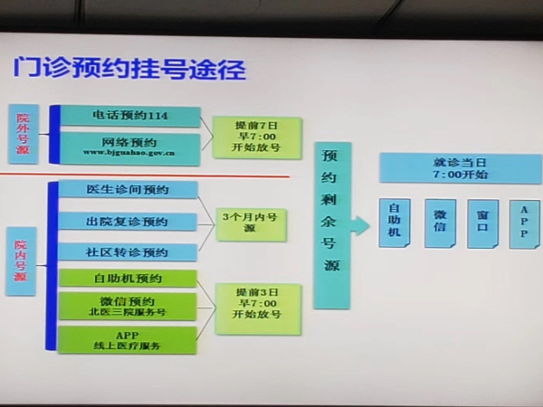 门诊预约挂号方法展示图