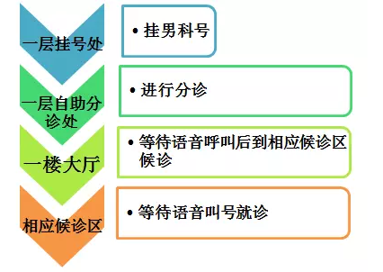 男方就诊流程