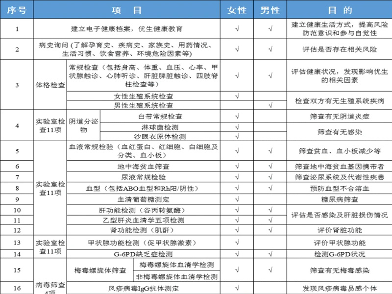 婚前需要检查的项目