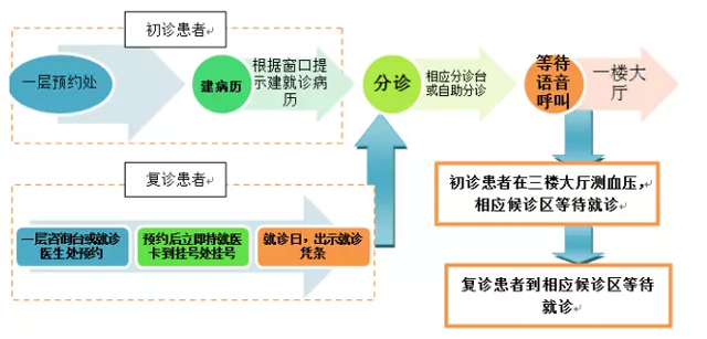 就诊流程